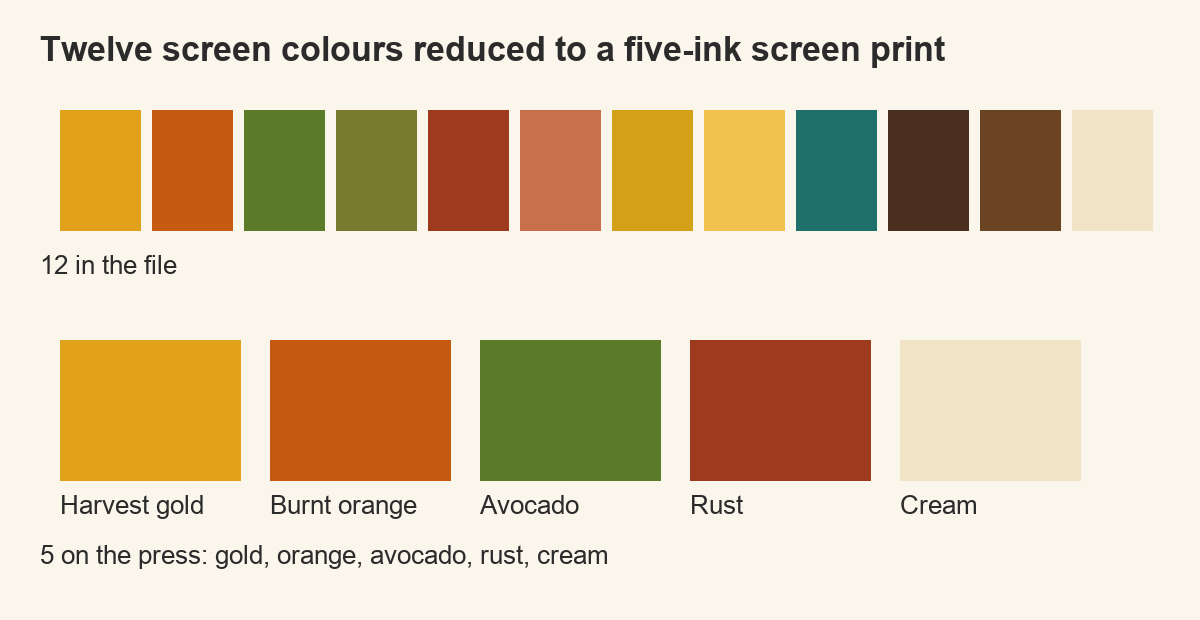 twelve 70s screen colours reduced to a five ink screen print palette