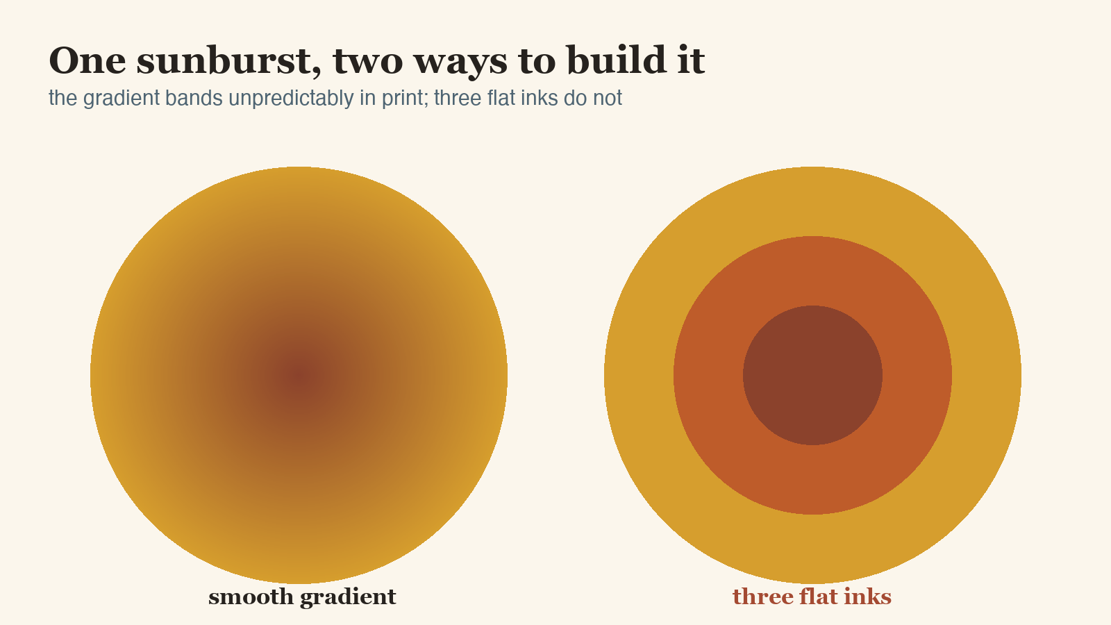 the same 70s sunburst as a smooth gradient and as three flat inks