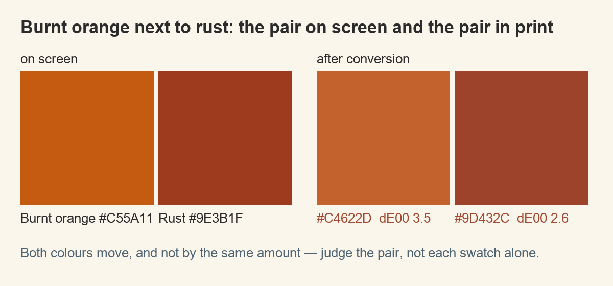 burnt orange and rust shown together on screen and after CMYK print conversion