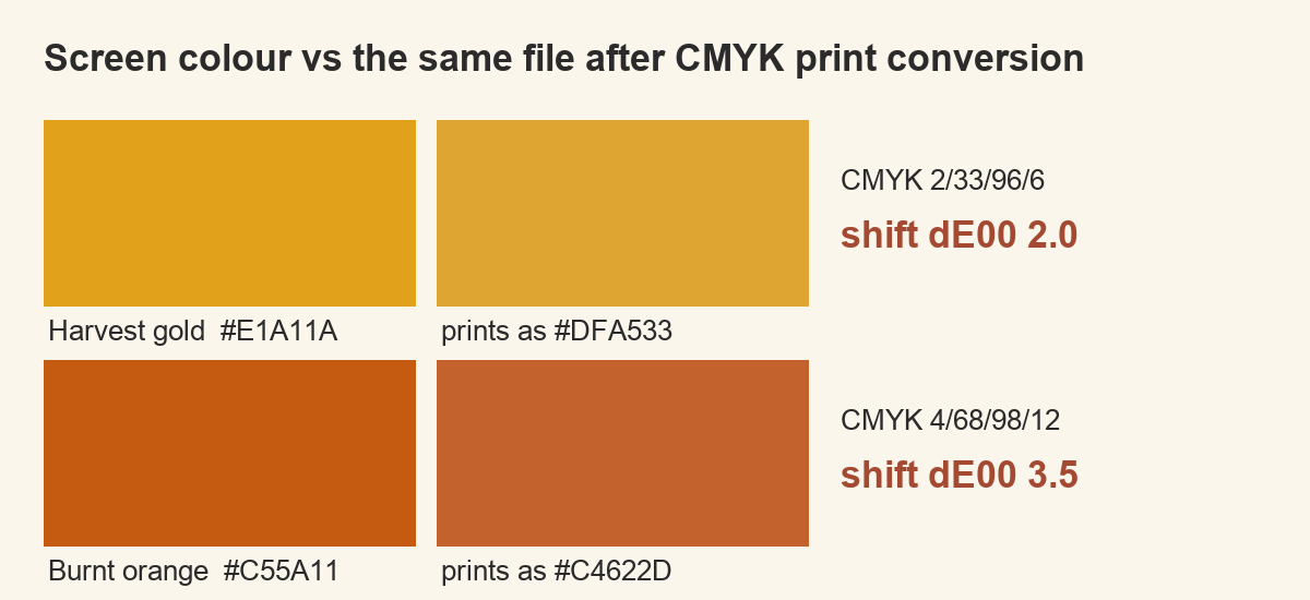 harvest gold and burnt orange before and after CMYK print conversion with dE00 shift