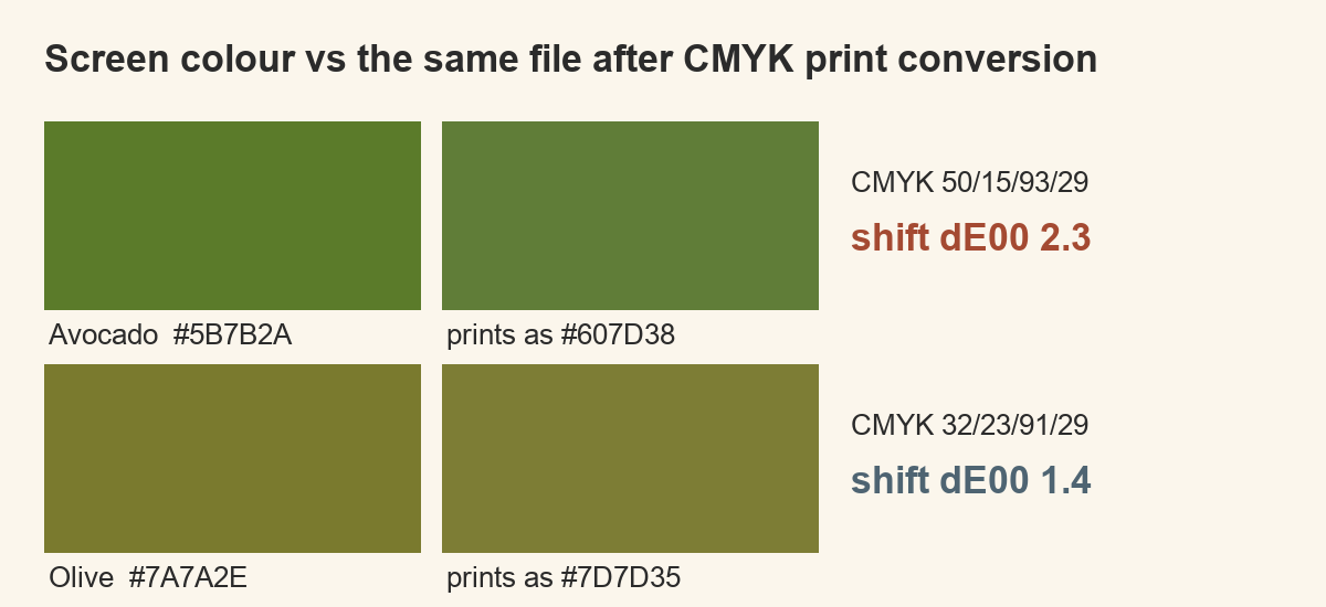avocado and olive 70s greens compared before and after print conversion
