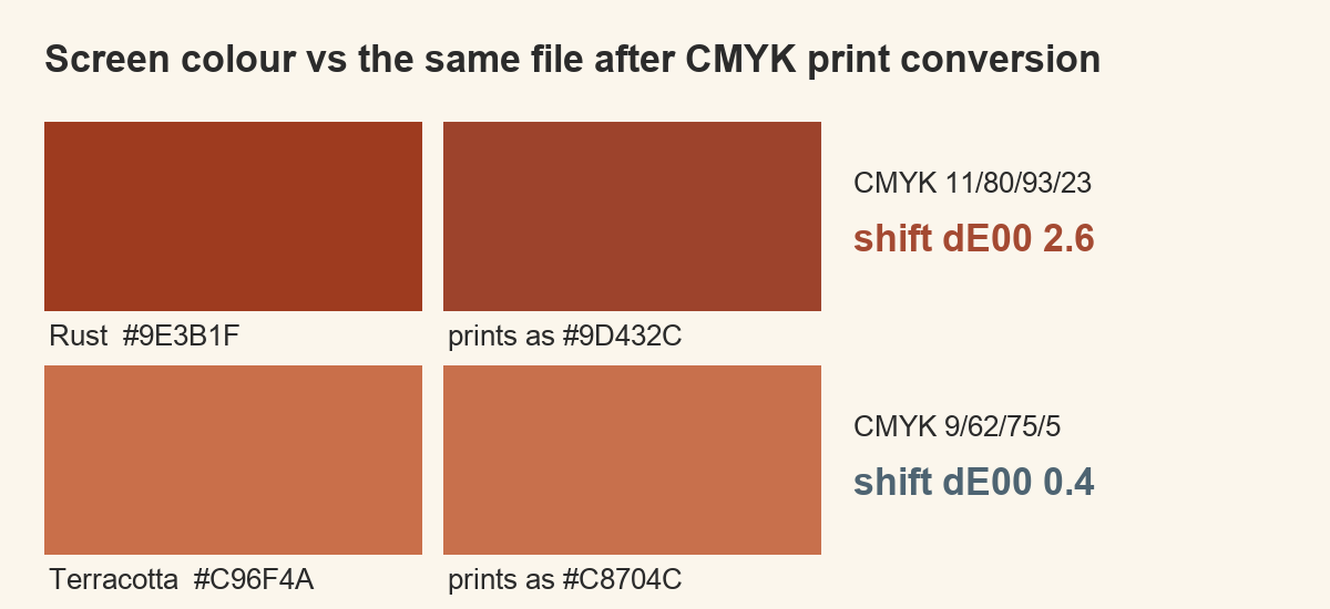 rust and terracotta 70s colours with CMYK ink values and print shift