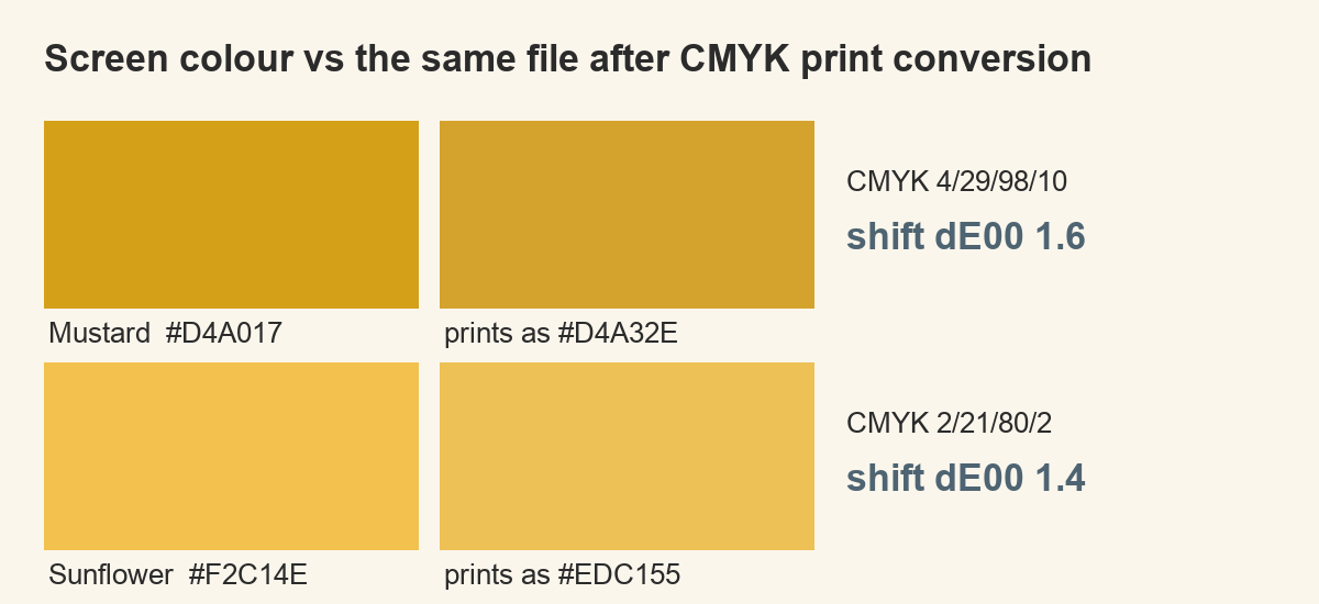 mustard and sunflower yellows with their printed equivalents
