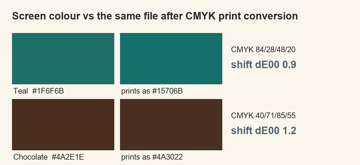 teal and chocolate brown with CMYK values and measured print shift
