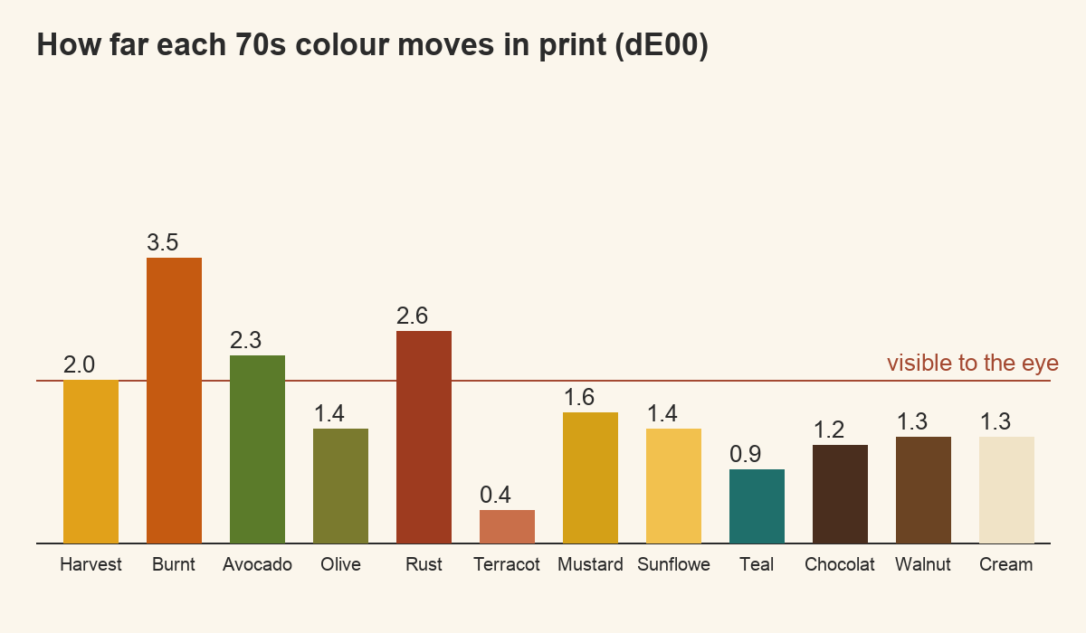 chart of how far each 70s colour moves in print measured in dE00