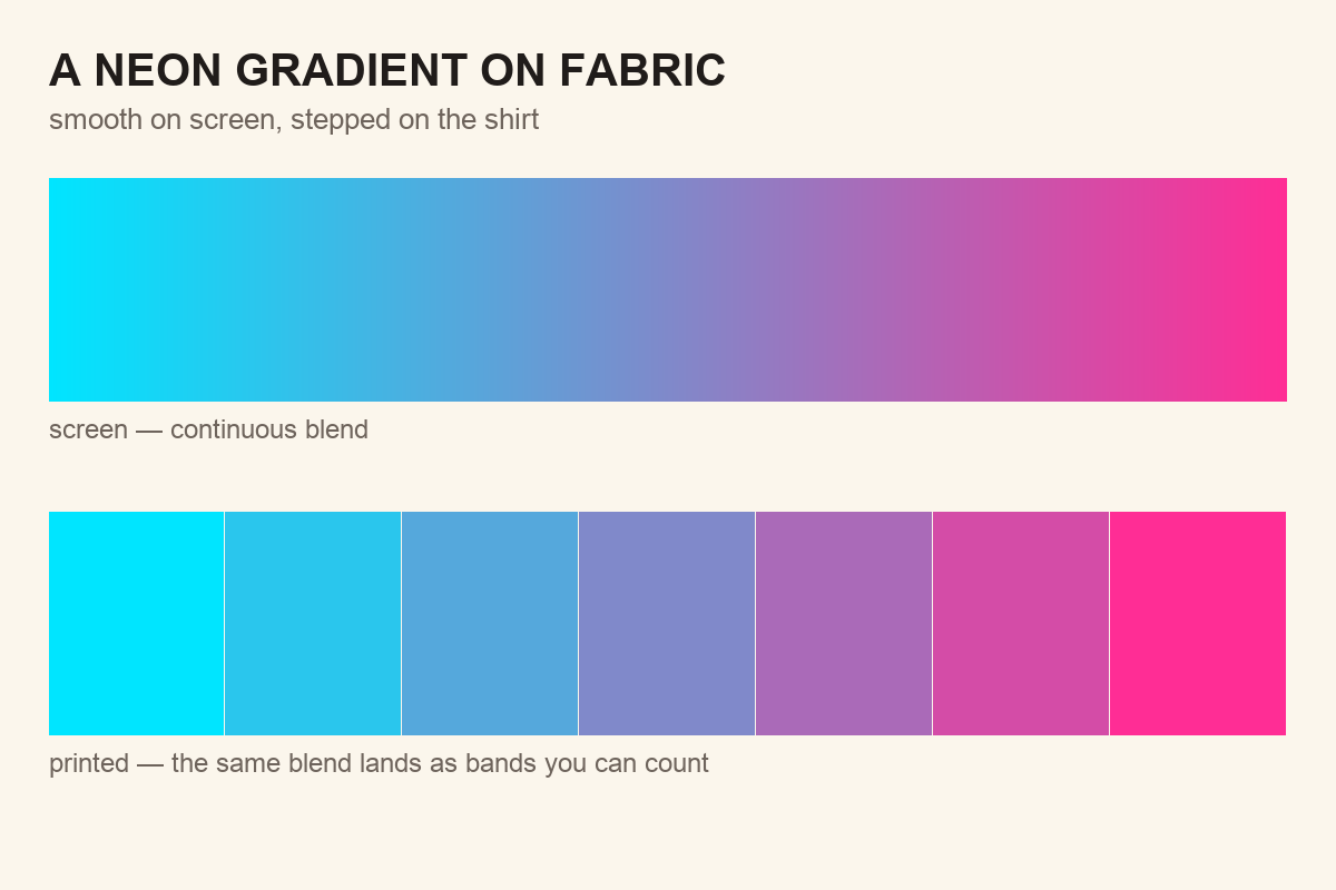 a neon gradient smooth on screen and banded when printed on fabric