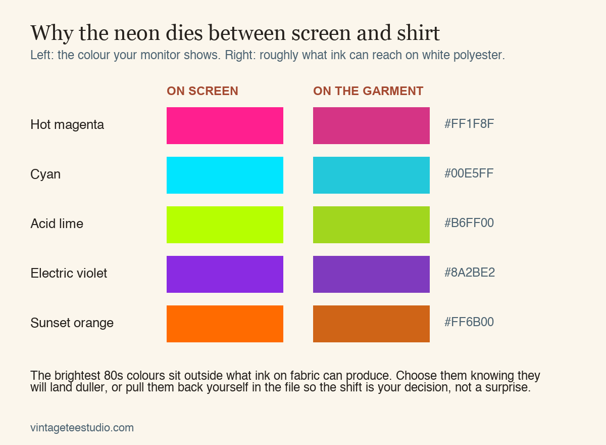 chart of 80s neon colours on screen versus printed on white polyester