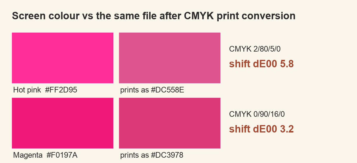 twelve 80s palette colours shown on screen and after conversion to printing inks