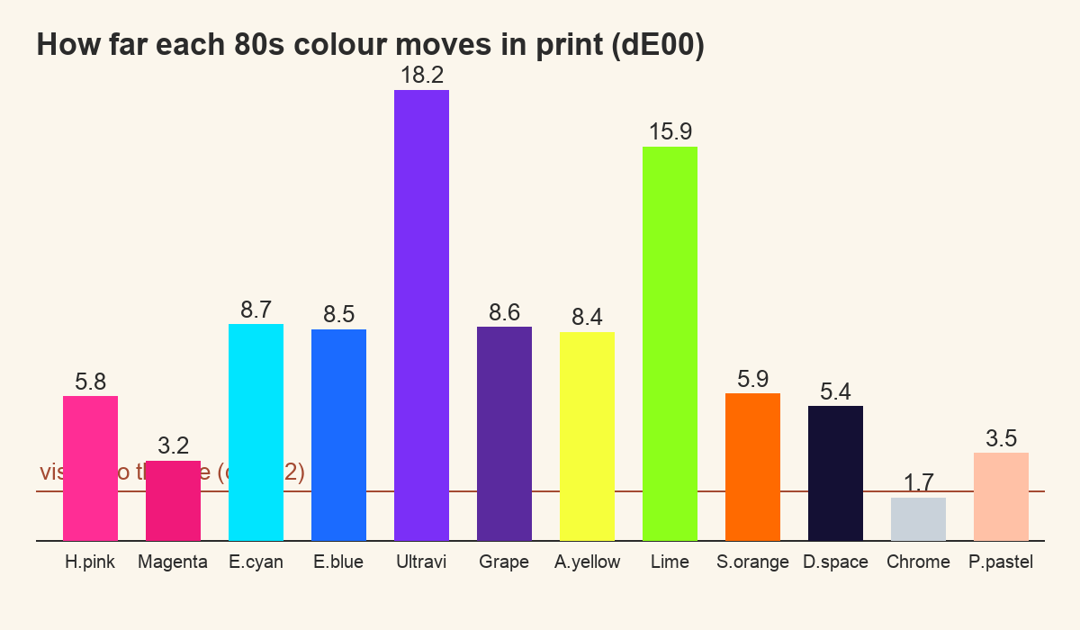 chart ranking twelve 80s colours by how far each one shifts when printed