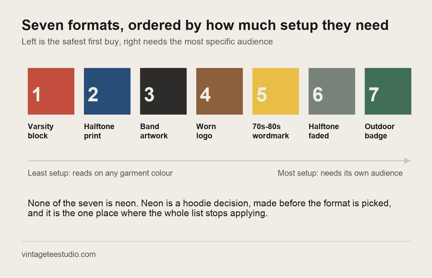 seven 80s shirt design formats ordered by setup needed