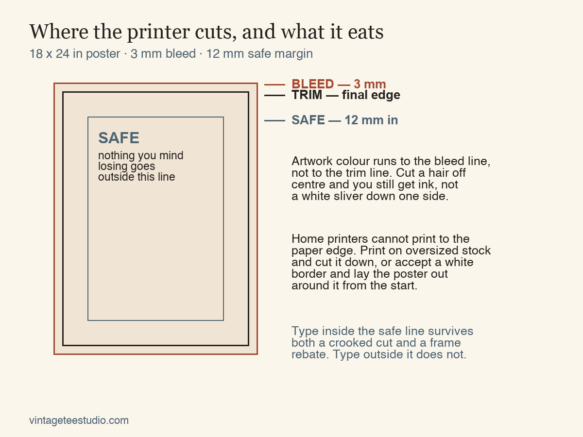 diagram of bleed, trim and safe margin on a vintage poster design sheet