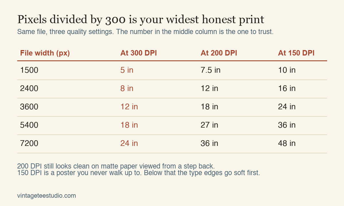chart converting file pixel width to vintage poster print size at 300, 200 and 150 DPI